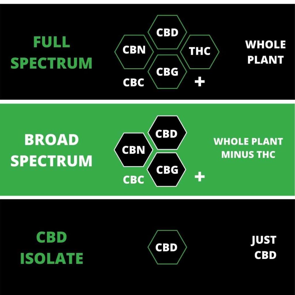 What and the Difference Between Full-Spectrum and Broad-spectrum CBD?
